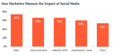 A graph measuring the impact of social media for B2B marketing