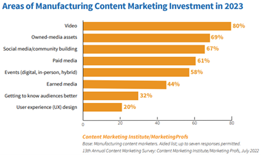 A bar graph measuring where B2B firms invested in content marketing. Video is the clear frontrunner.