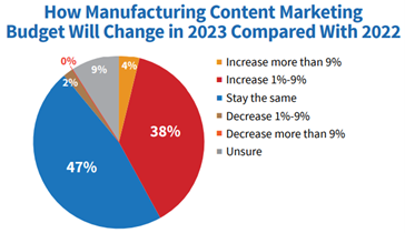 A pie chart projecting how manufacturing content budgets will change in 2023