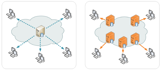 showing computers using regular networking versus CDN