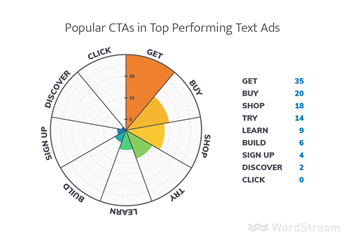 Popular CTAs Graphic