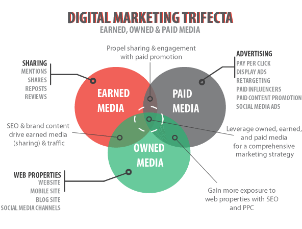 Earned, Owned, and Paid Media
