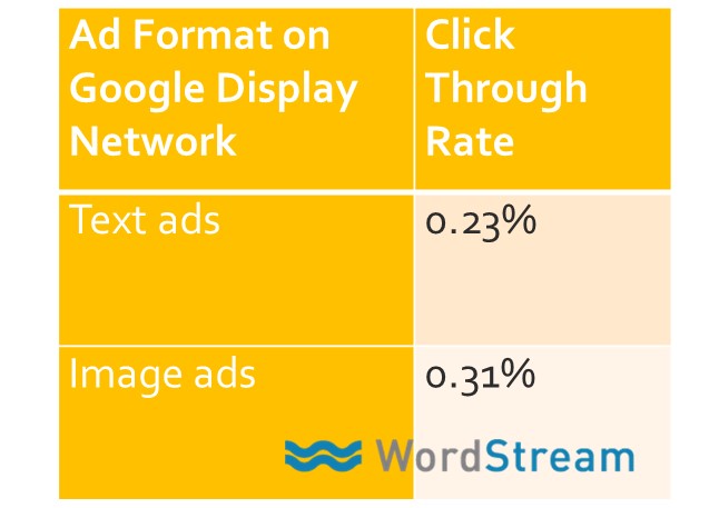 Chart comparing the click-through-rate of various ad formats on google display network
