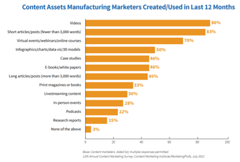 A bar graph displaying the top types of content assets that manufacturing marketers created or used in 2022