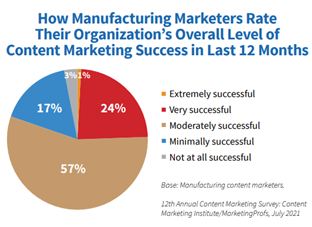 Pie chart showing how manufacturing marketers rate their organization's overall level of content marketing success in 2021