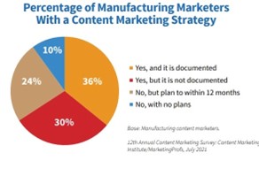 Pie chart displaying the percentage of manufacturing marketers with a content marketing strategy in 2021