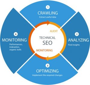 Technical SEO Flow Chart