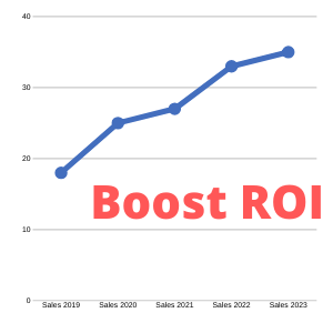 A/B Testing Boosts ROI