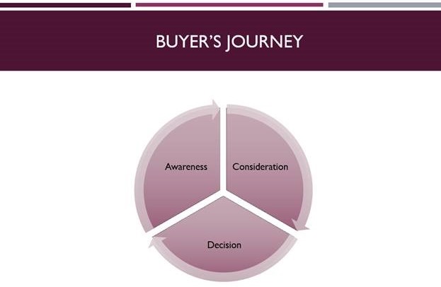 Buyers Journey Graphic