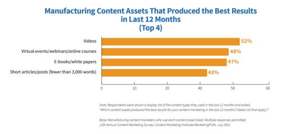 Bar graph displaying the top 4 manufacturing content assets for results in 2021