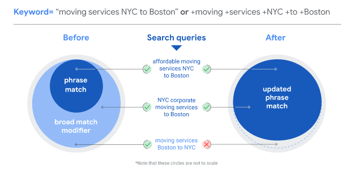 Google Ads Match Type Changes diagram