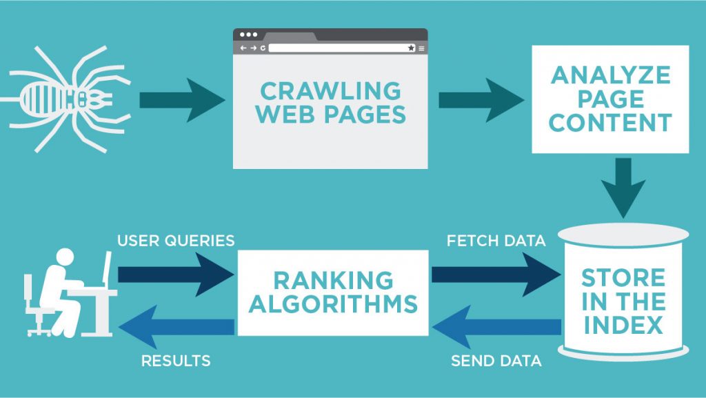 Flow chart depicting googles indexing and crawling process