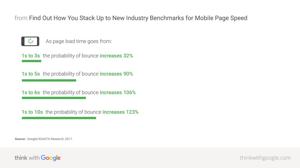 Google’s page speed benchmarks