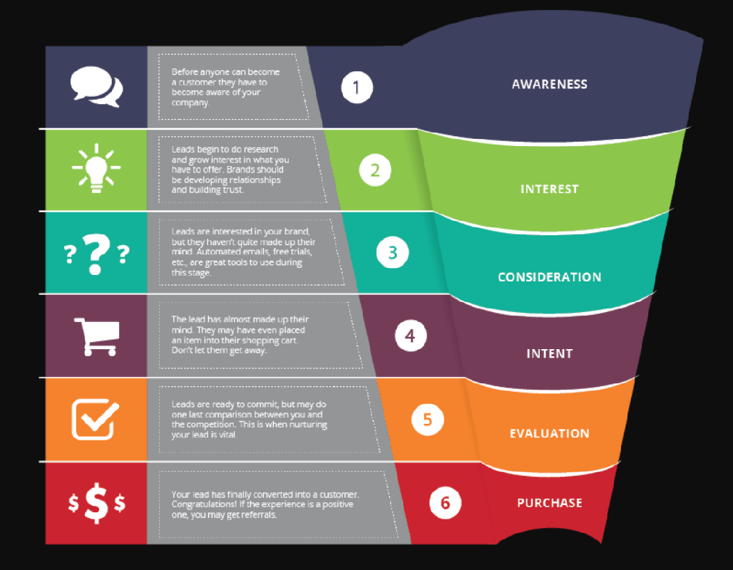 Sales funnel diagram