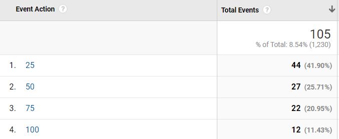 Scroll Tracking Data from Google Analytics after using Google Tag Manager